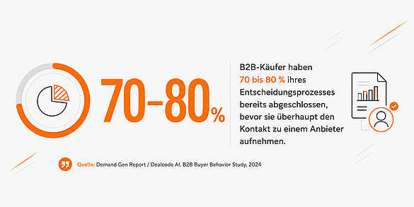 B2B Marketing und Vertrieb Statistik