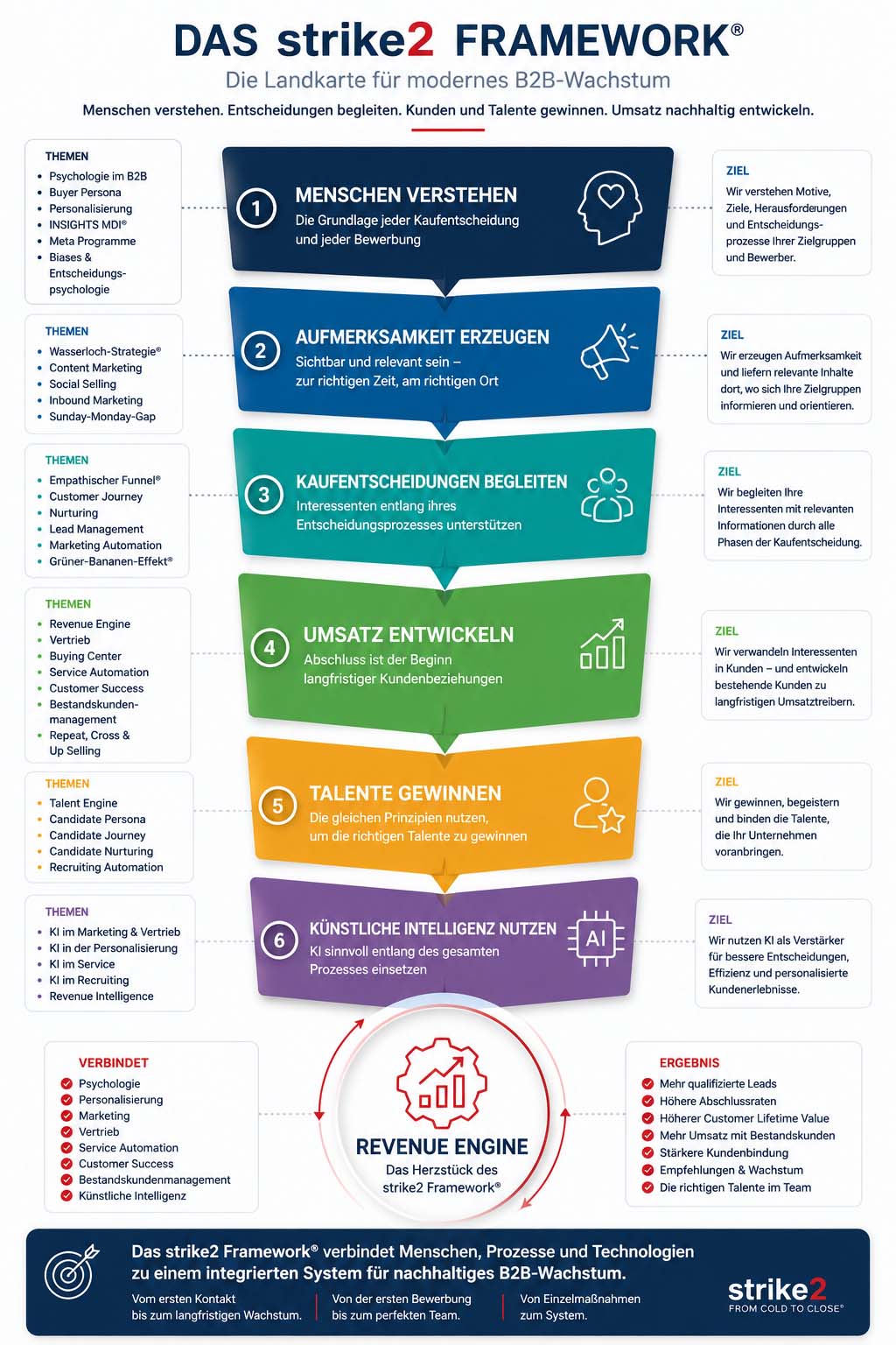 Infografik des strike2 Framework® mit den Bereichen Psychologie, Personalisierung, Kaufentscheidungen, Revenue Engine, Talent Engine und Künstliche Intelligenz.